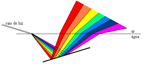 Física da cor: cor luz e cor pigmento